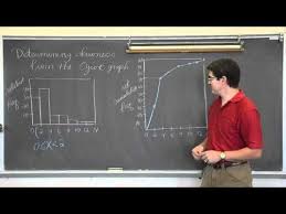 Determining Skewness In Ogive Graphs I Help You Identify Left Skewness Right Skewness And Bell Curves In An Ogive Graph Statistics Math Graphing Bell Curve
