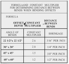 Abiding Ideal Bender Guide Conduit Bend Chart Conduit Offset