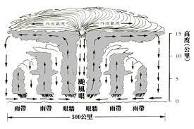 Compound of 台 (taiwan) and 風 (wind), as most typhoons affecting the southeastern coast of china appear to have originated from the direction of. å°ˆæ¥­æ°£è±¡ ç«™é•·ç­†è¨˜ é¢¨çœ¼èˆ‡é¢±é¢¨å¼·åº¦ 2018å¹´9æœˆ22æ—¥