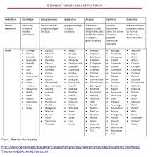 Bloom S Taxonomy Action Verbs Taken From Clemson University Blooms Taxonomy Report Card Comments Blooms Taxonomy Verbs