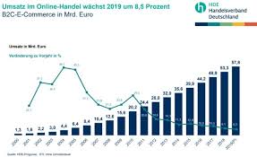 Ecommerce In Germany Ecommerce News