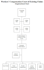 Oklahoma Workers Comensation Court Organization Chart