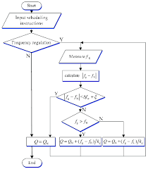 Logic Flow Chart Of The System Download Scientific Diagram