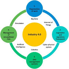 Occupational health & safety management system. Occupational Health And Safety In The Industry 4 0 Era A Cause For Major Concern Sciencedirect