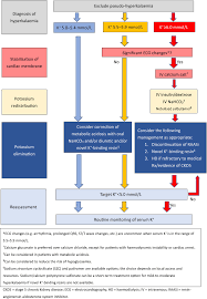 Image result for Hyperkalemia Management