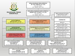 768 x 432 · png. Struktur Organisasi Kejaksaan Tinggi Gorontalo Kejaksaan Tinggi Gorontalo