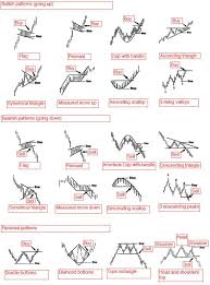 chart pattern investing cryptocurrency trading trading