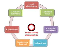 Cursul de „instructor / preparator formare organizat de alma vision se adresează persoanelor interesate de educatia adulților, absolventilor de studii medii care doresc sa. Cum Se Autorizeaza Un Curs Anc Extreme Training