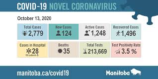 Of that, 580 are active, including 378 of those labelled as. Manitoba Government On Twitter 124 Cases Were Identified In The Following Rha S Interlake Eastern 16 Prairie Mountain 3 Northern Health 1 Southern Health Sante Sud 9 Winnipeg 95 Learn More At Https T Co 5tb1jfdpkr Https T Co J0e4cfkkgh