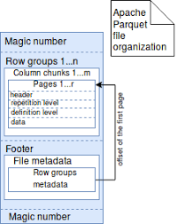 In order to illustrate how it works, i provided some files to be used in an azure storage. Data Storage In Apache Parquet On Waitingforcode Com Articles About Apache Parquet