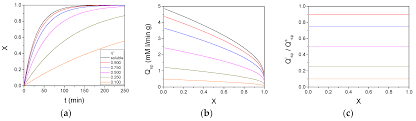 Η = overall rate of reaction. Catalysts Free Full Text Estimation Of The Effectiveness Factor For Immobilized Enzyme Catalysts Through A Simple Conversion Assay Html
