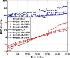 Thoroughbred pedigree for doa kawi, progeny, and female family reports from the thoroughbred horse pedigree query. Doa Estimation And Tracking For Fda Mimo Radar Signal Sciencedirect