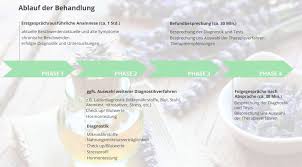 Calprotectin und lactoferrin im stuhl sind ein maß für die einwanderung von granulozyten ins darmlumen. Dr Med Angela Drees Privatpraxis Hausarzt Allgemeinmediziner In Dusseldorf Solingen