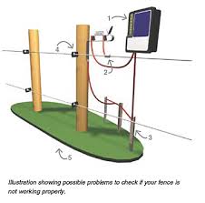Leakage a small energy loss from the fence line to earth. Wiring Electric Fence Diagram Data Diagram Medis