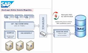 Online, elektronikus számlázás szabályait beszéljük meg. Nav Online Szamla Sap Rendszer Techwave Hu