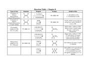Alkyne Reaction Chart Reaction Table Chapter 8 Type Of Rxn