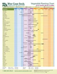 Regional Planting Charts West Coast Seeds