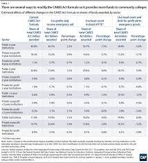 Eligibility will be determined once the application is completed. A Better Formula For Higher Education S Federal Coronavirus Funding Center For American Progress
