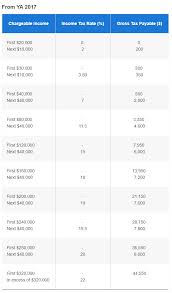 Scroll down for a list of income tax rates by state. How To Legally Save Reduce Your Singapore Personal Income Taxes In 2019