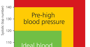 what do my blood pressure readings mean viva health