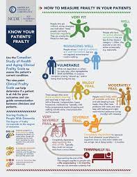 How To Measure Frailty In Your Patients Infographic Geriatric Nursing Geriatrics Cardiology
