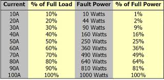 minimum load for electrical ir surveys