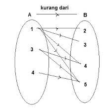 Check spelling or type a new query. 1 Diketahui Himpunan A 1 3 4 B 2 3 4 5 Dab Relasi Dari A Ke B Menyatakan Kurang Dari Brainly Co Id