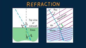 Hewitt Drew It Physics 107 Refraction Physics Refraction Science