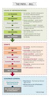 The Path Of A Bill Legislation Government Lessons Teaching Government Unit Studies Homeschool
