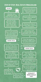 Not every listing on the mls is distressed or even a bargain. Can You Wholesale Houses That Have Liens Reflipper Net