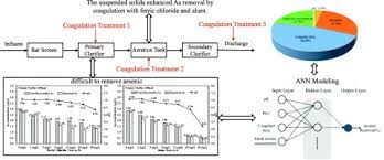 Challenges Of Arsenic Removal From Municipal Wastewater By Coagulation With Ferric Chloride And Alum Sciencedirect