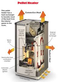 Efficient Heating With Wood Home Power Magazine Wood Pellet Stoves Wood Gas Stove Wood Furnace