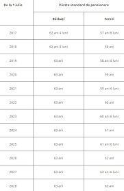 Anunţ bombă se schimbă varsta de pensionare toţi. Inutil ArenÄƒ An Cine Se Poate Pensiona Anticipat Partial In 2017 Justan Net