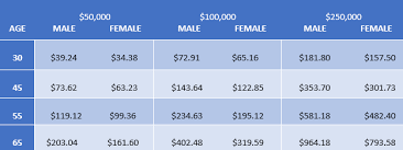 So whether you're over 50, 60 or 70, over 50 life cover is simple. Life Insurance For Seniors Over 60 Should I Buy