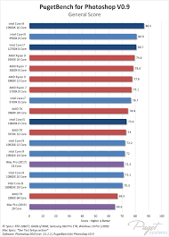 Um processo de fabricação mais recente permite. Photoshop Cpu Performance Intel Core 10th Gen Vs Amd Ryzen 3rd Gen