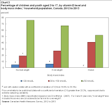 vitamin d levels of canadians 2012 to 2013