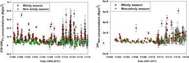 Jean de pontcharra solid state physics, grenoble, france. Sources And Distribution Of 241 Am In The Vicinity Of A Deep Geologic Repository Springerlink