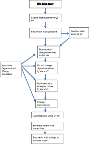 Check spelling or type a new query. Flow Chart Of The Pre Test Post Test Study Download Scientific Diagram