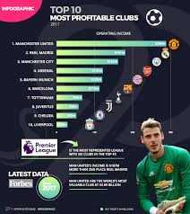 Not only does lagos state stand as the richest state in nigeria, it is also the most developed state in the country boasting of the top infrastructural facilities to validate its claim as a. Top 10 Richest Football Clubs In The World Football Club Italian Football League Football