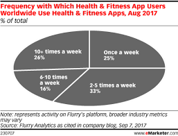 Frequency With Which Health Fitness App Users Worldwide