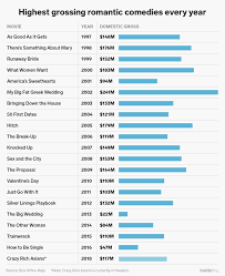 Despite carey winning praise for his performance, most critics had mixed feelings about the film itself, with many criticizing its reliance on treacly sentiment. Crazy Rich Asians Compared To Highest Grossing Studio Romantic Comedies