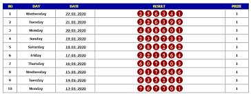 Info seputar keluaran hk dan data hk. Result Hongkong 22 Januari 2020 Tanggal Sydney Indonesia