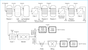Process Flow Diagram For Continuous Pharmaceutical