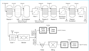 process flow diagram for continuous pharmaceutical