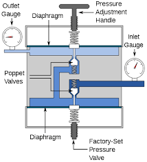 Two Stage Regulator Pressure Regulator Wikipedia Pressure Hydraulic Systems Regulators