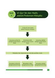 Soal pai kelas 10 tentang sumber hukum islam. Bab Qur An Dan Hadits Kelas X Membalik Buku Halaman 1 15 Pubhtml5