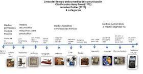 Cua Ana Linea Del Tiempo Evolucion Medios De Comunicacion Linea Del Tiempo Geografia Economica Tiempos