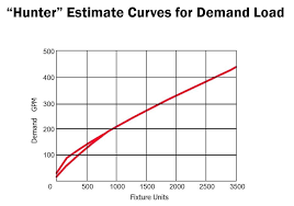 Domestic Water Pressure Booster Sizing Part 3 Estimating