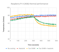 Raspberry Pi 4 Thermals And Fan Shim