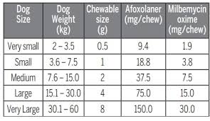 The most frequently reported adverse reactions the most commonly reported adverse reactions found in nexgard for dogs include vomiting, itching, diarrhea, lethargy and lack of appetite. Nexgard For Heartworms Or Nexgard Spectra